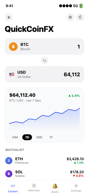 QuickCoinFX converter showing live BTC to USD price with 7-day trend chart