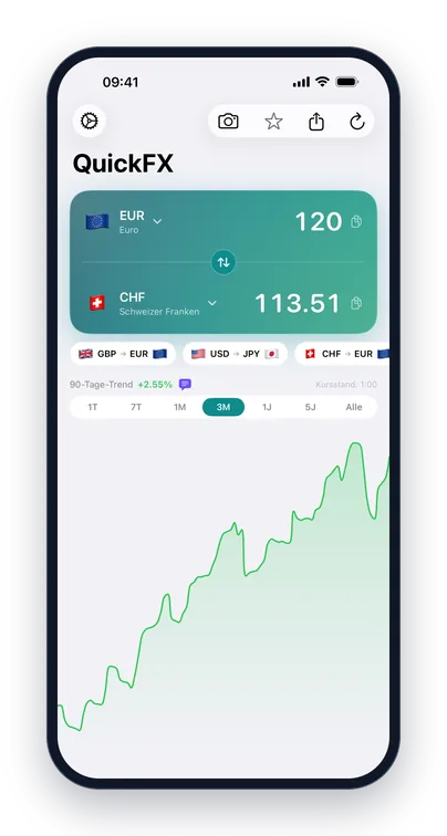 QuickFX in German, converting 120 euros to Swiss francs with a 90-day chart